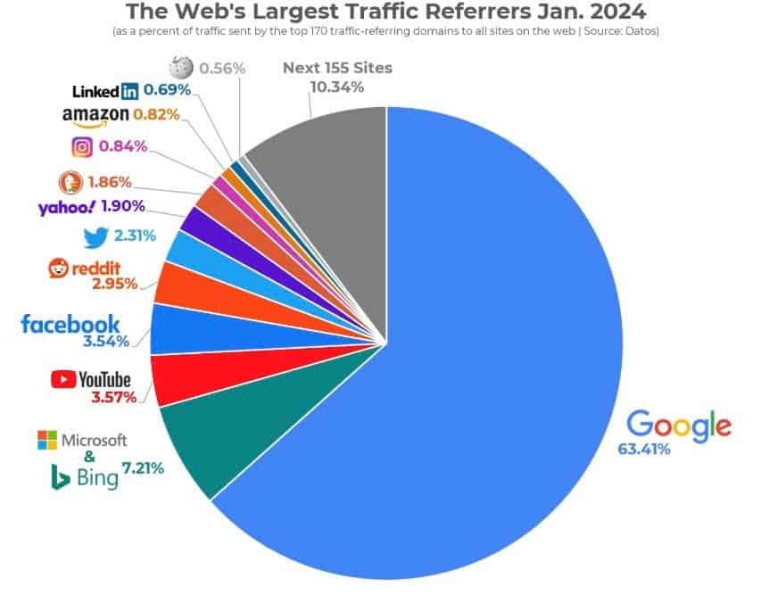 Infographic showcasing Google as the largest traffic referrer in 2024