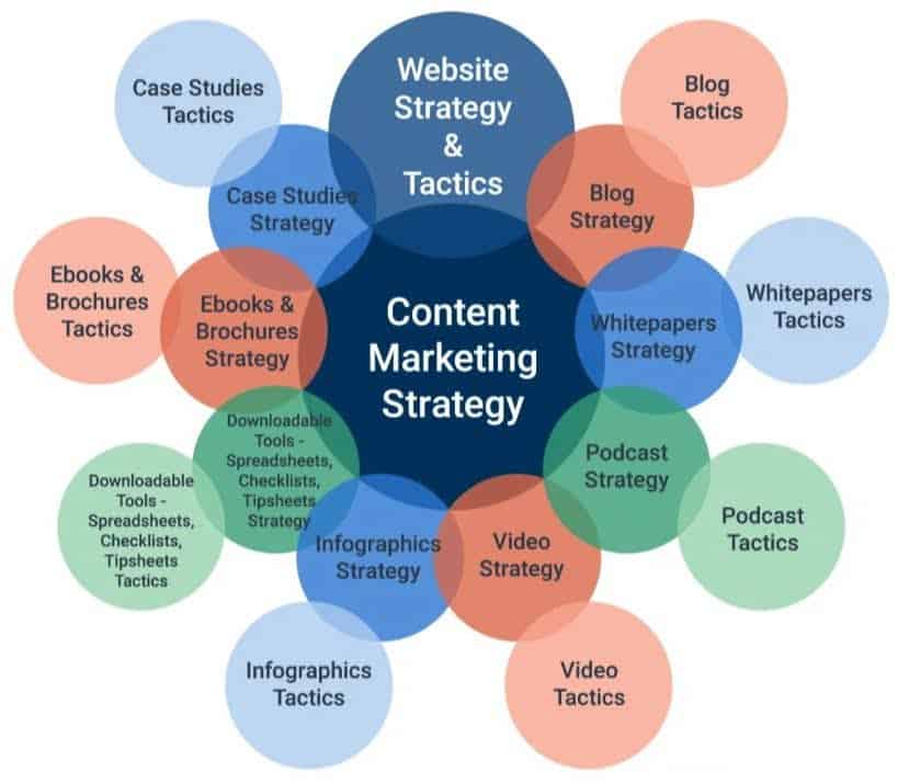 Infographic showing content strategies