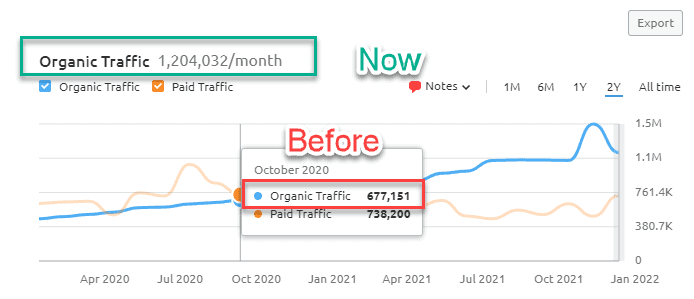 Monday.com case study showing a 77.8% increase in organic traffic thanks to uSERP's SEO strategy